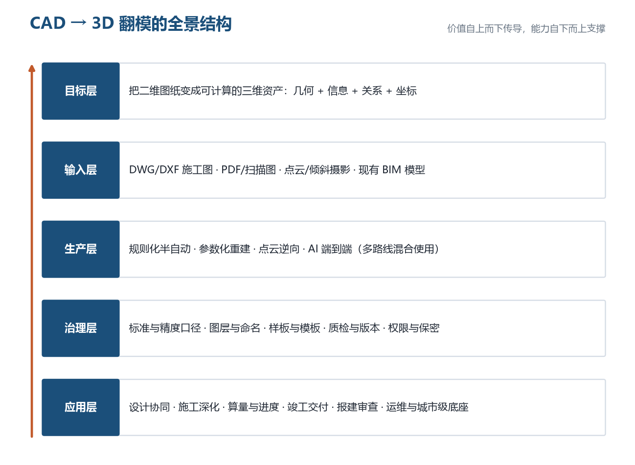 图 1 CAD 图纸翻模成三维模型的全景结构