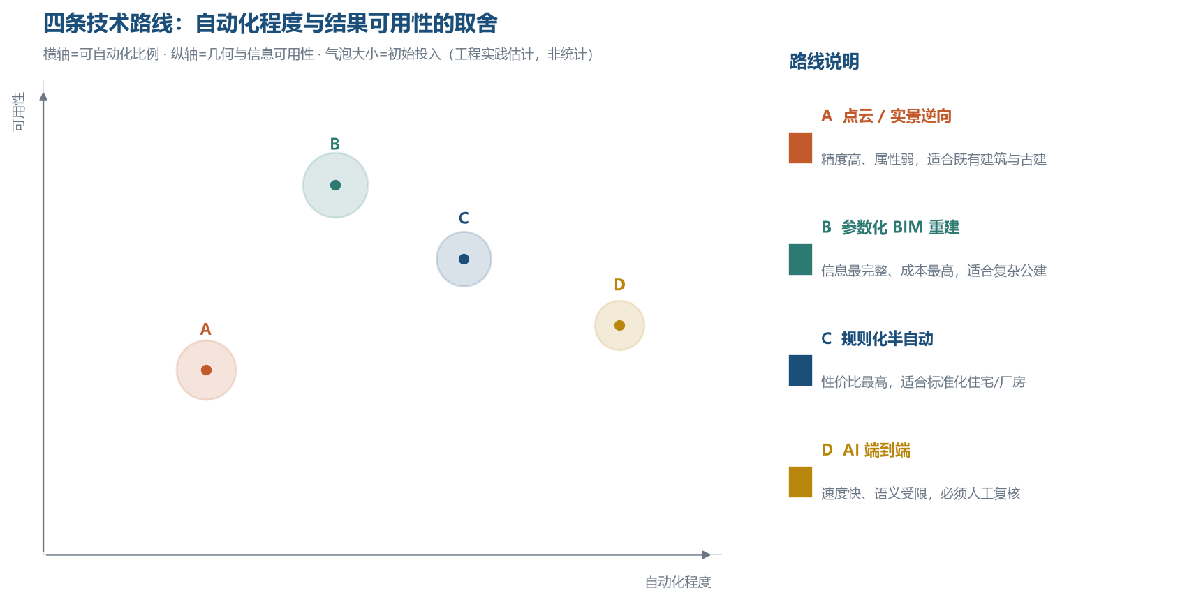 图 2 四条技术路线的定位(气泡大小表示初始投入)