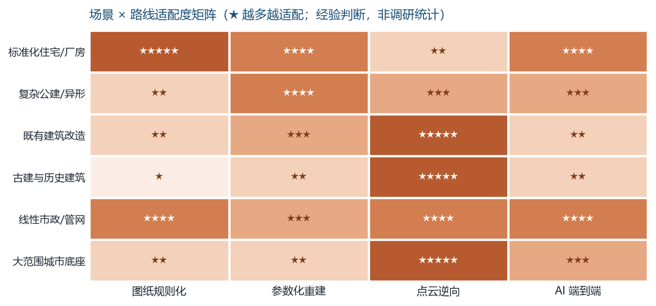 图 3 场景 × 路线适配度矩阵