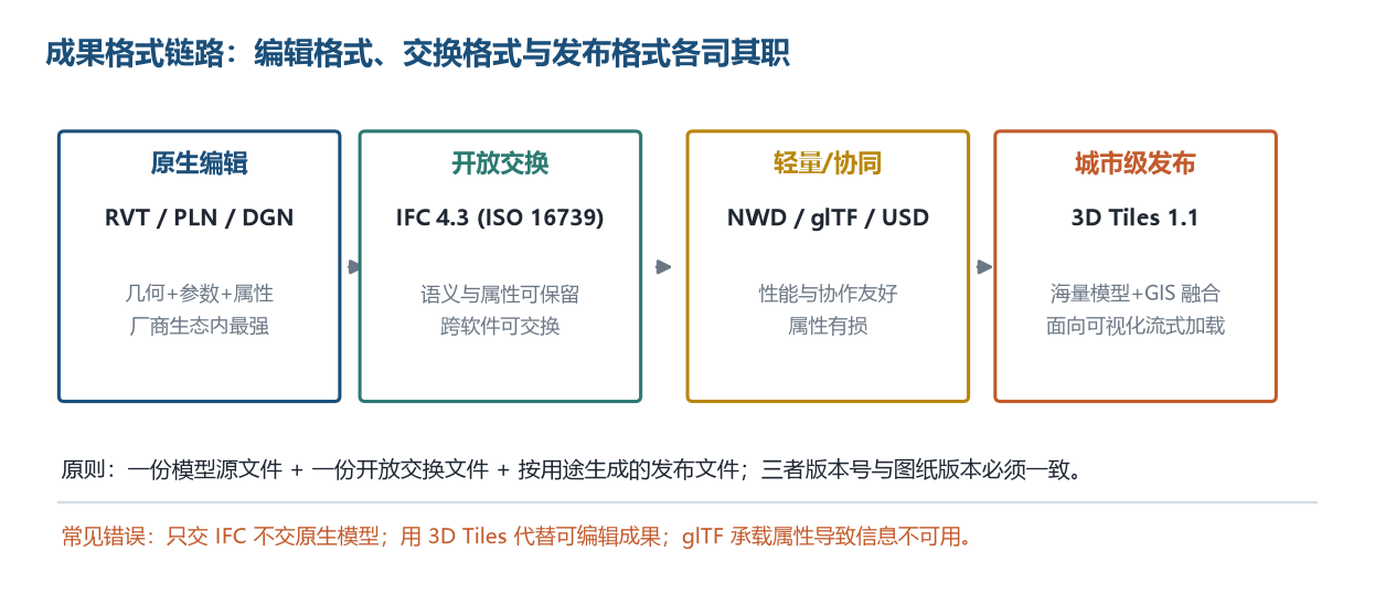 图 4 成果格式链路:原生、交换、轻量、发布