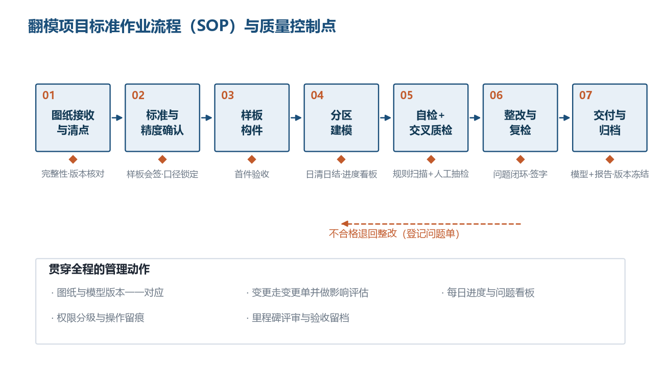 图 5 翻模项目标准作业流程与质量控制点