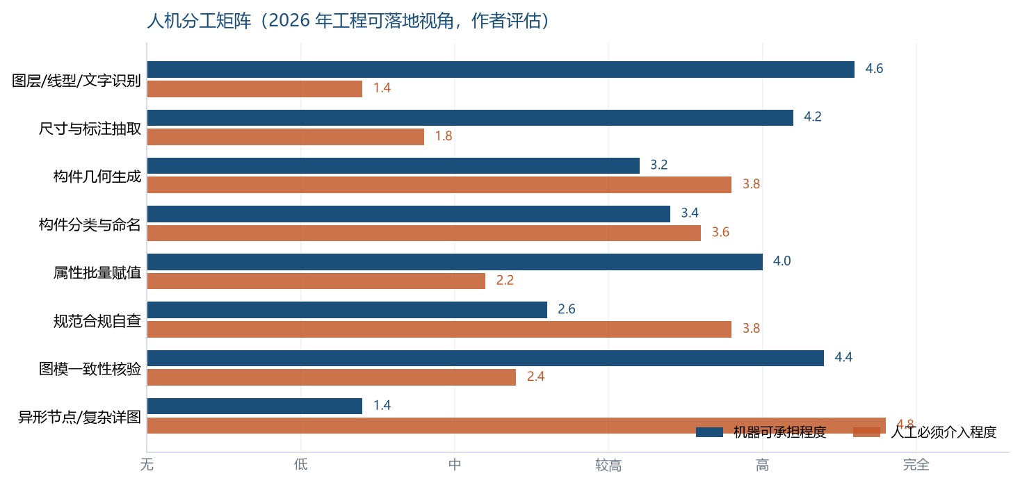图 6 人机分工矩阵:哪些环节可以自动化,哪些必须人工