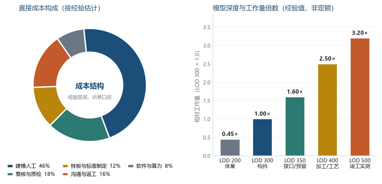 图 8 翻模项目的成本结构与模型深度对应的工作量倍数