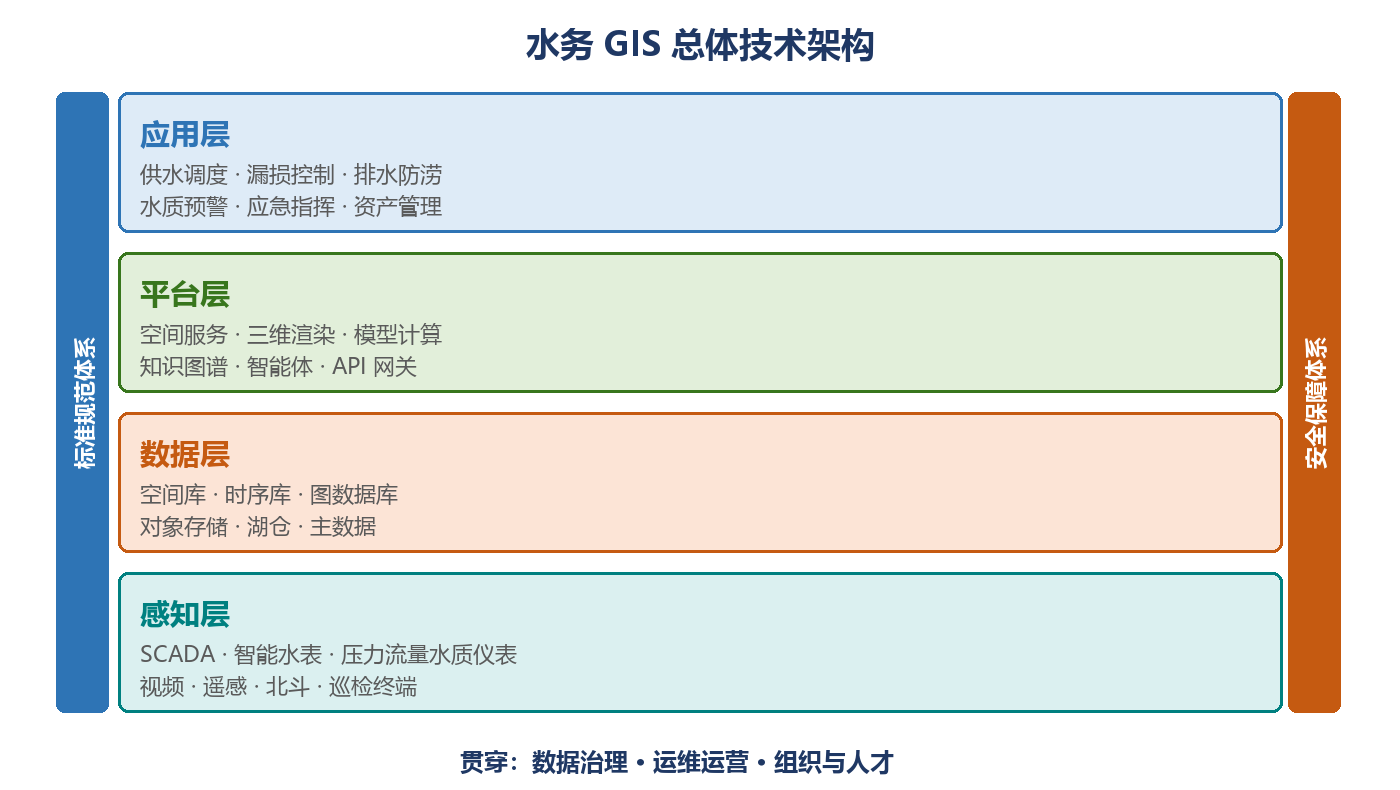 图11-1 水务 GIS 总体技术架构