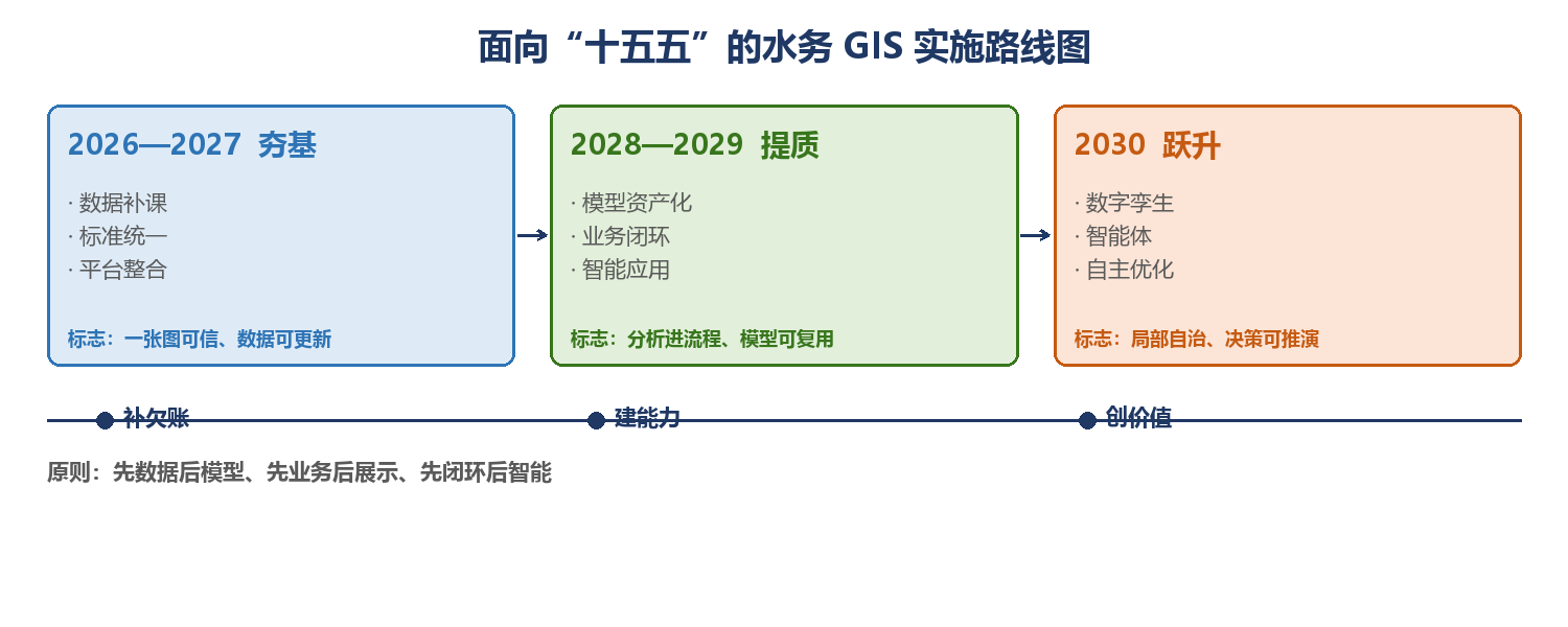 图15-1 面向“十五五”的水务 GIS 实施路线图