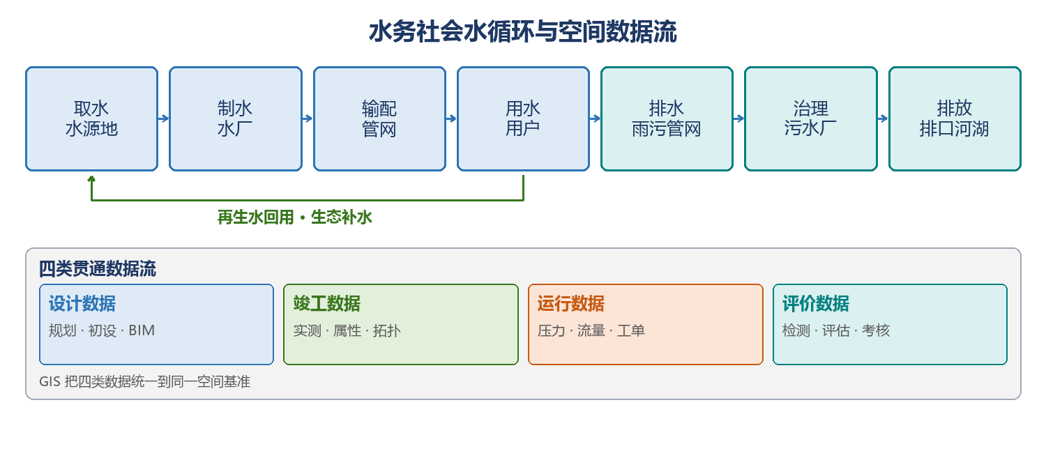 图3-1 水务社会水循环与四类空间数据流