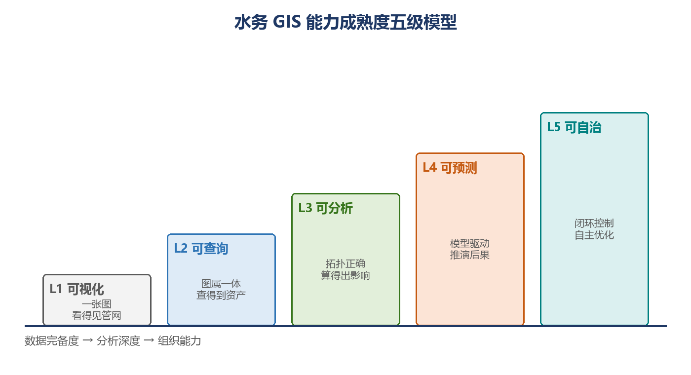 图3-2 水务 GIS 能力成熟度五级模型