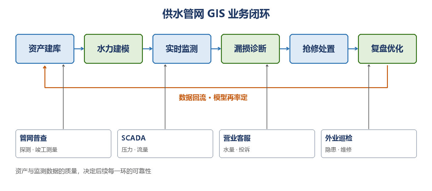 图4-1 供水管网 GIS 业务闭环