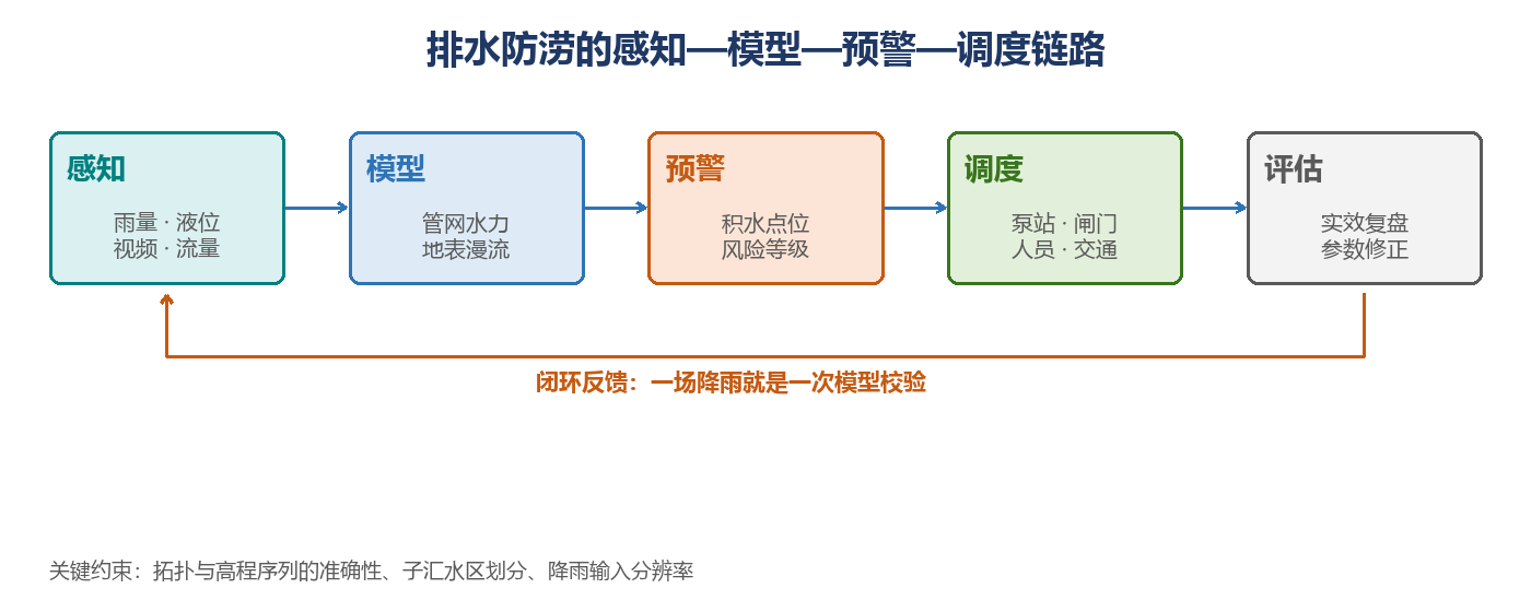 图5-1 排水防涝的“感知—模型—预警—调度”链路